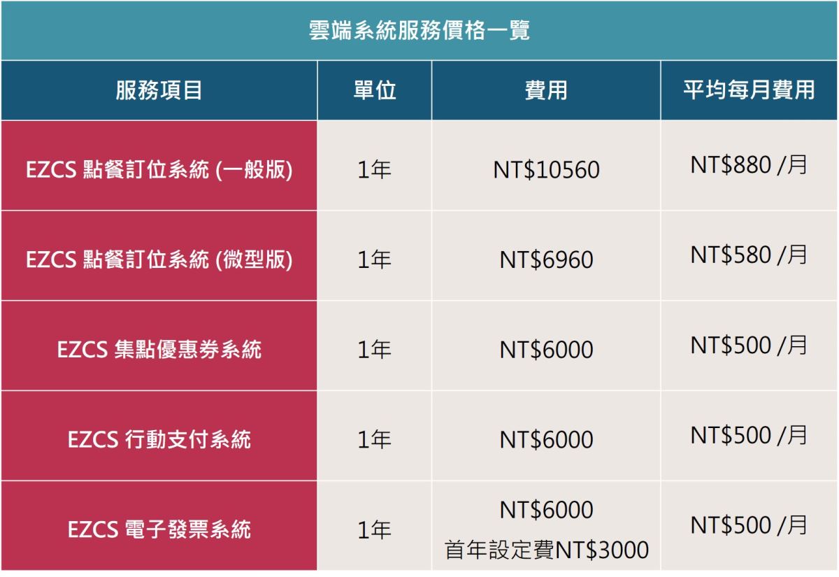 雲端系統價格行情