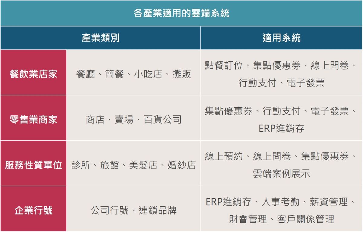 雲端系統適用哪些產業